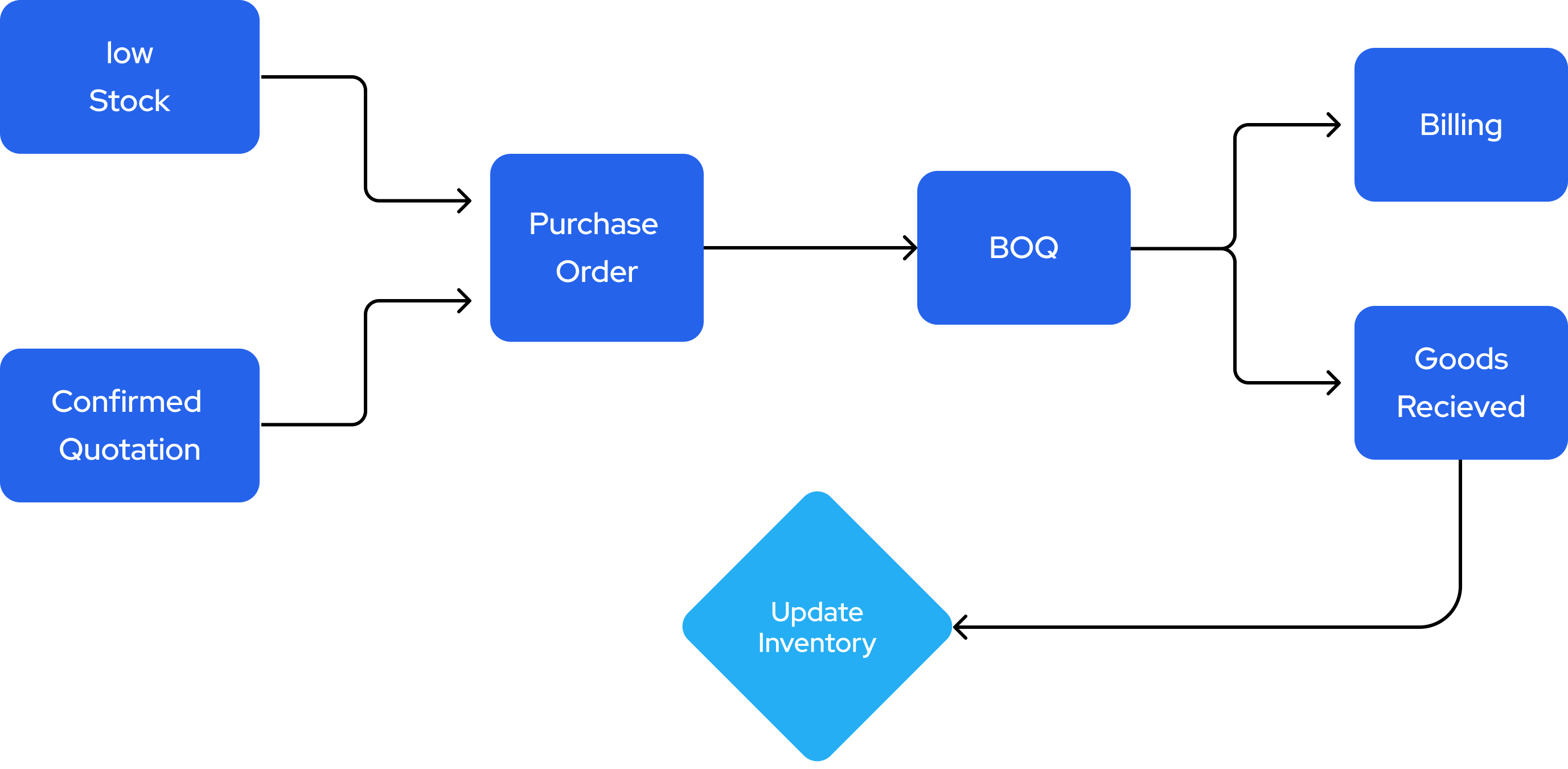 How Stagewise Purchase Management Works