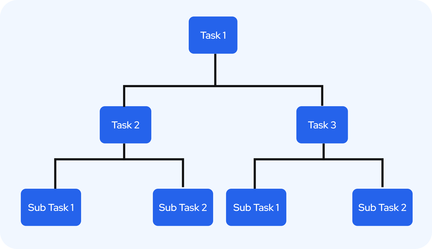 4 Cab Task Org Task & Ticketing — Stagewise